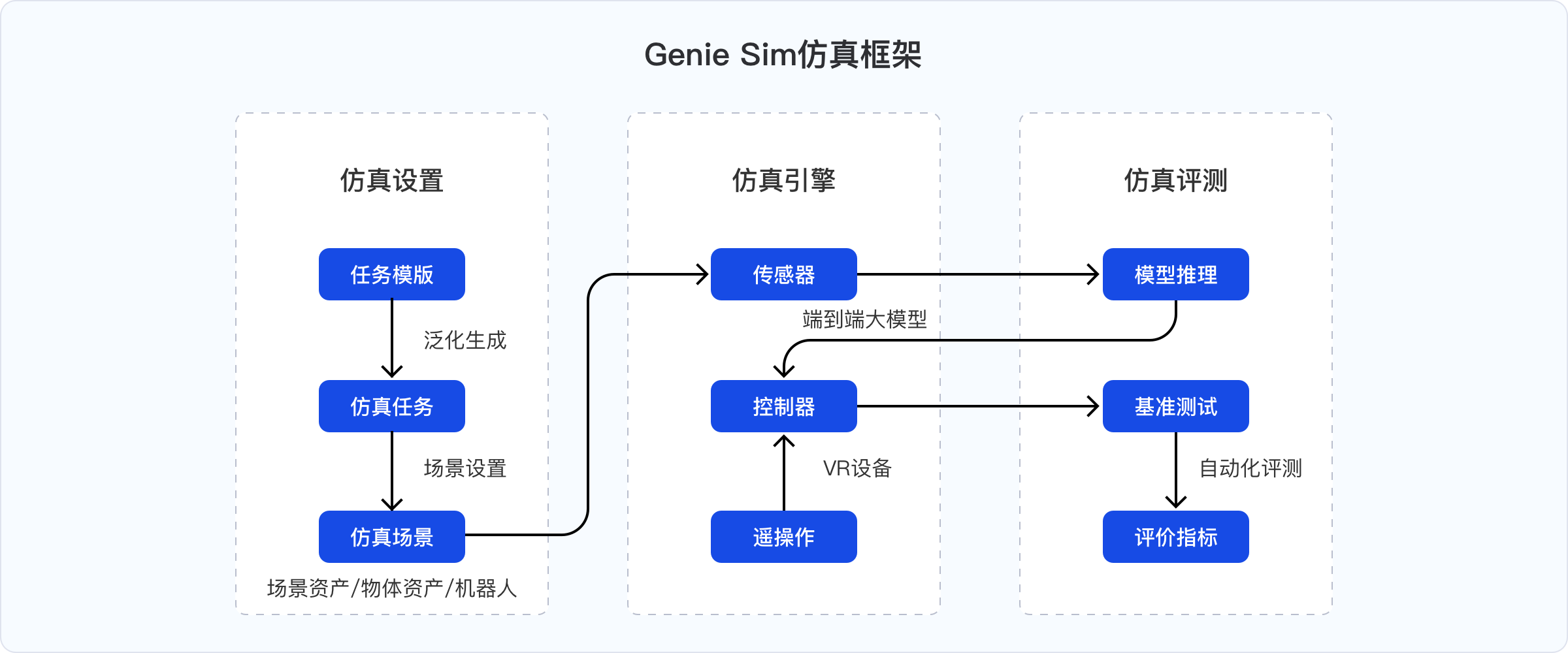 1--Genie Sim仿真框架-橫板.png